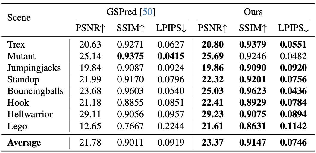 MoGaF D-NeRF table at 60 percent observation.