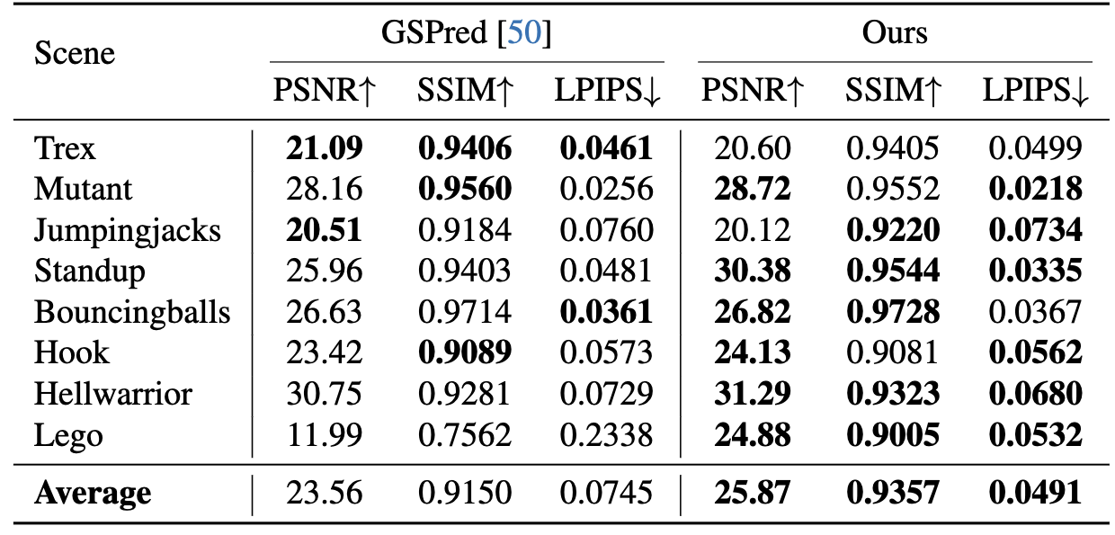 MoGaF D-NeRF table at 80 percent observation.