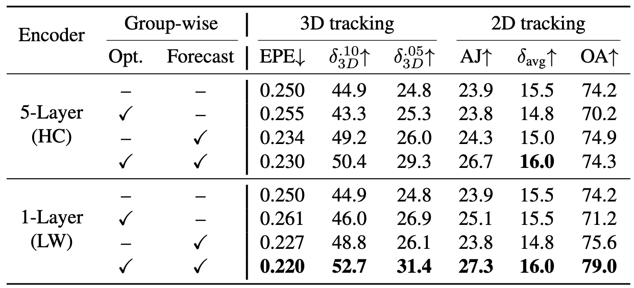 Ablation table for group-wise optimization.